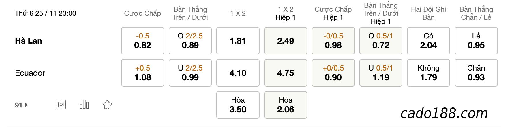Tỷ Lệ Kèo Nhà Cái 188BET trận Hà Lan vs Ecuador, World Cup 2022, ngày 25/11
