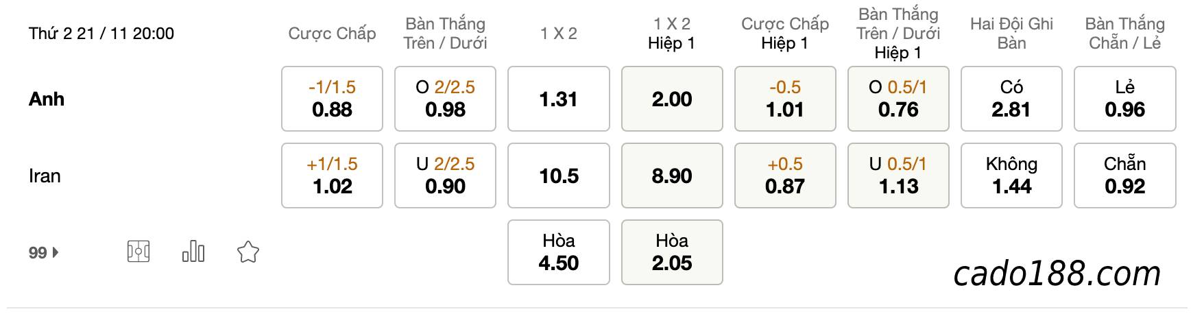 Tỷ Lệ Kèo Nhà Cái 188BET trận Anh vs Iran, World Cup 2022, ngày 21/11