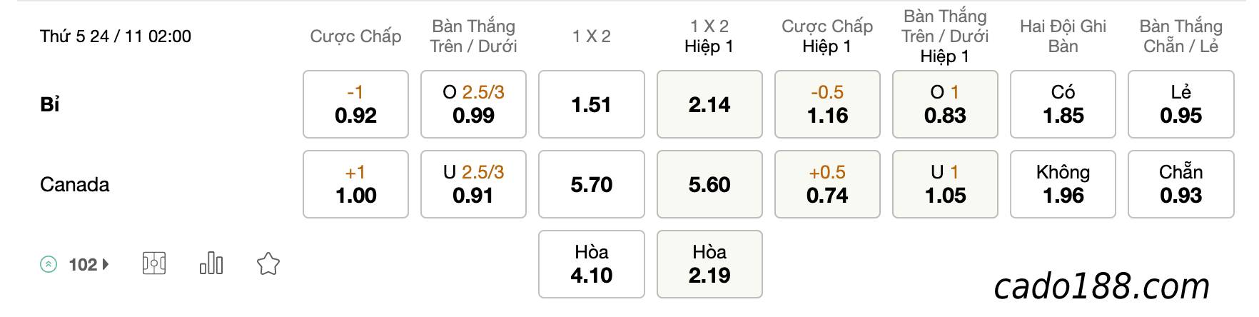 Tỷ Lệ Kèo Nhà Cái 188BET trận Bỉ vs Canada, World Cup 2022, ngày 24/11