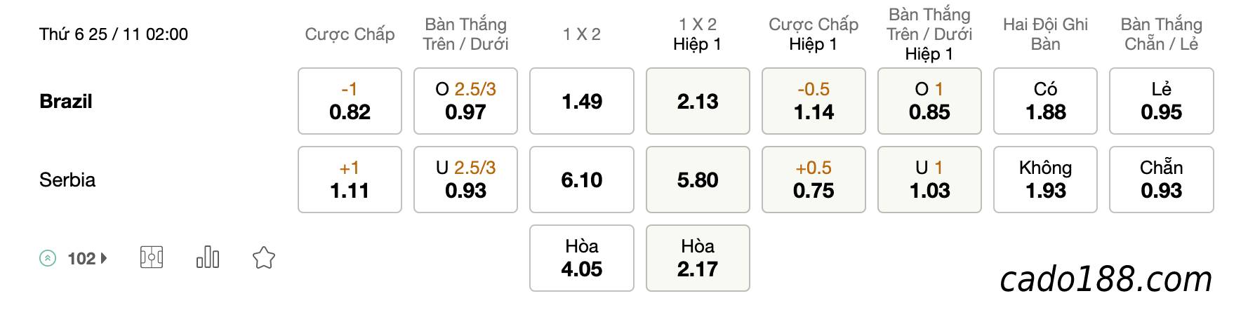 Tỷ Lệ Kèo Nhà Cái 188BET trận Brazil vs Serbia, World Cup 2022, ngày 25/11