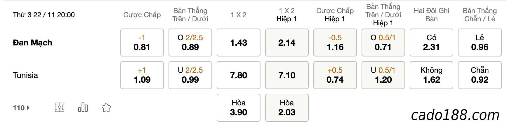 Tỷ Lệ Kèo Nhà Cái 188BET trận Đan Mạch vs Tunisia, World Cup 2022, ngày 22/11