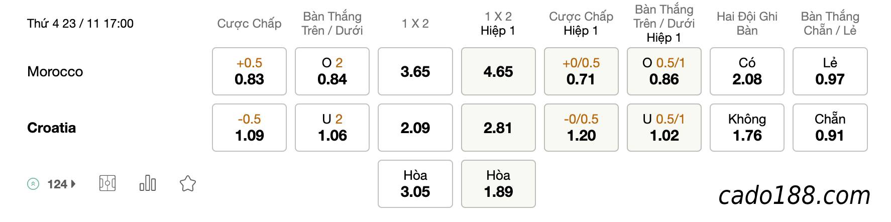 Tỷ Lệ Kèo Nhà Cái 188BET trận Ma Rốc vs Croatia, World Cup 2022, ngày 23/11