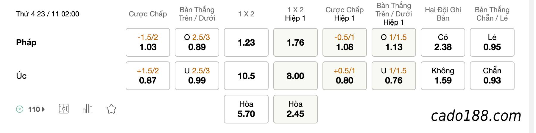 Tỷ Lệ Kèo Nhà Cái 188BET trận Pháp vs Australia, World Cup 2022, ngày 23/11