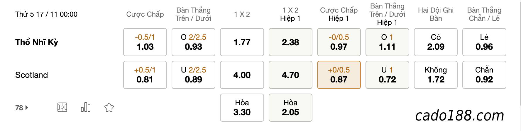 Tỷ Lệ Kèo Nhà Cái 188BET trận Thổ Nhĩ Kỳ vs Scotland, Giao Hữu Quốc Tế, ngày 17/11