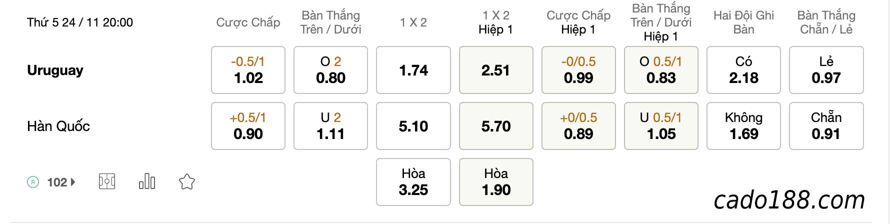 Tỷ Lệ Kèo Nhà Cái 188BET trận Uruguay vs Hàn Quốc, World Cup 2022, ngày 24/11