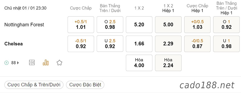 Tỷ Lệ Kèo Nhà Cái 188BET trận Nottingham Forest vs Chelsea, Ngoại Hạng Anh, ngày 01/01