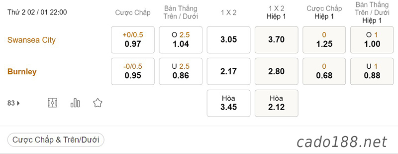 Tỷ Lệ Kèo Nhà Cái 188BET trận Swansea vs Burnley, Championship, ngày 02/01