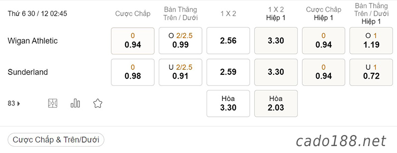 Tỷ Lệ Kèo Nhà Cái 188BET trận Wigan vs Sunderland, Championship, ngày 30/12