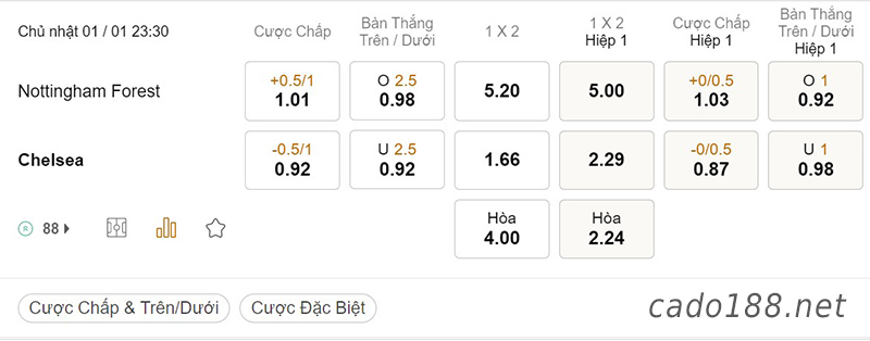Tỷ Lệ Kèo Nhà Cái 188BET trận Nottingham Forest vs Chelsea, Ngoại hạng Anh, ngày 01/01