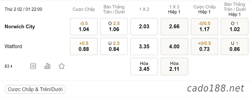  Tỷ Lệ Kèo Nhà Cái 188BET trận Norwich City vs Watford, Championship, ngày 02/01