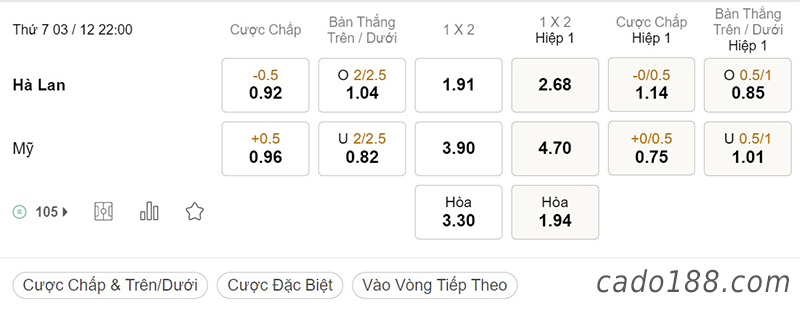  Tỷ Lệ Kèo Nhà Cái 188BET trận Hà Lan vs Mỹ, World Cup 2022, ngày 3/12