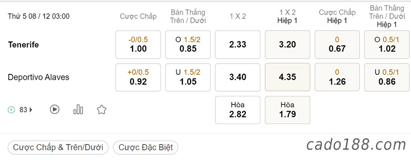 Tỷ Lệ Kèo Nhà Cái 188BET trận Tenerife vs Alaves, Hạng 2 Tây Ban Nha, ngày 8/12