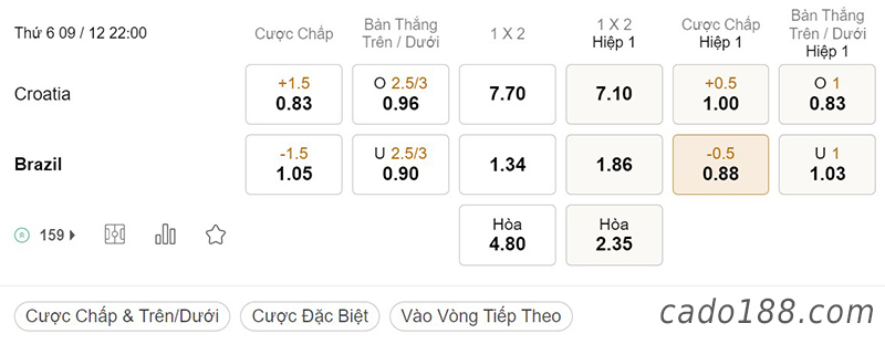  Tỷ Lệ Kèo Nhà Cái 188BET trận Croatia vs Brazil, World Cup 2022, ngày 9/12