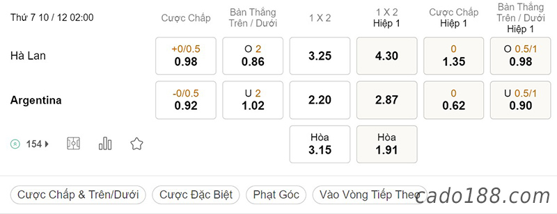  Tỷ Lệ Kèo Nhà Cái 188BET trận Hà Lan vs Argentina, World Cup 2022, ngày 10/12