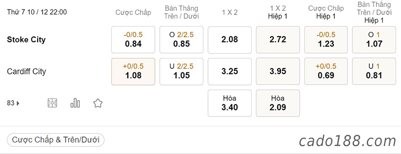  Tỷ Lệ Kèo Nhà Cái 188BET trận Stoke City vs Cardiff City, Hạng Nhất Anh, ngày 10/12