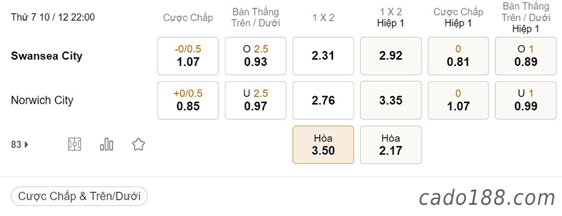  Tỷ Lệ Kèo Nhà Cái 188BET trận Swansea vs Norwich City, Hạng Nhất Anh, ngày 10/12