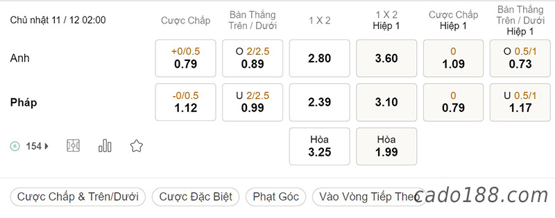 Soi kèo xiên ngày 11/12 Anh vs Pháp, 02h00, World Cup 2022
