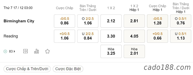  Tỷ Lệ Kèo Nhà Cái 188BET trận Birmingham vs Reading, Hạng Nhất Anh, ngày 17/12