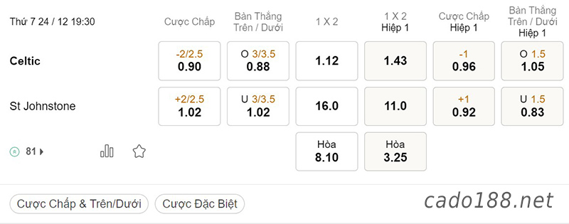 Tỷ Lệ Kèo Nhà Cái 188BET trận Celtic vs St Johnstone, VĐQG Scotland, ngày 24/12