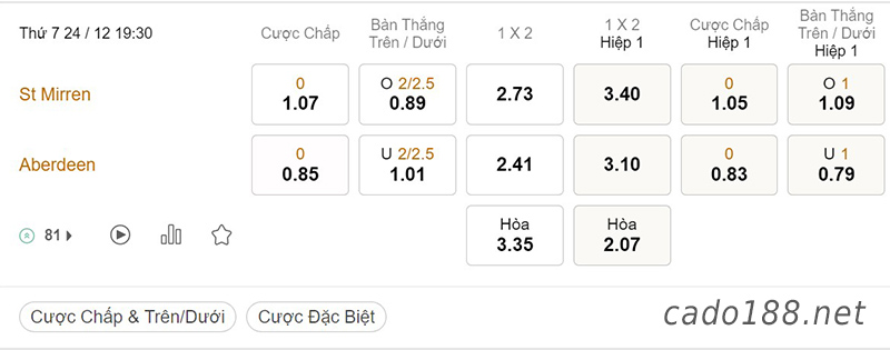 Tỷ Lệ Kèo Nhà Cái 188BET trận St Mirren vs Aberdeen, VĐQG Scotland, ngày 24/12