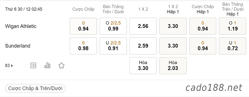 Tỷ Lệ Kèo Nhà Cái 188BET trận Wigan vs Sunderland, Championship, ngày 30/12