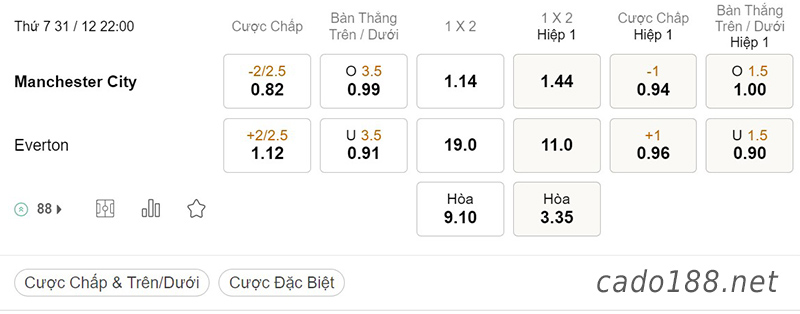 Tỷ Lệ Kèo Nhà Cái 188BET trận Man City vs Everton, Ngoại hạng Anh, ngày 31/12