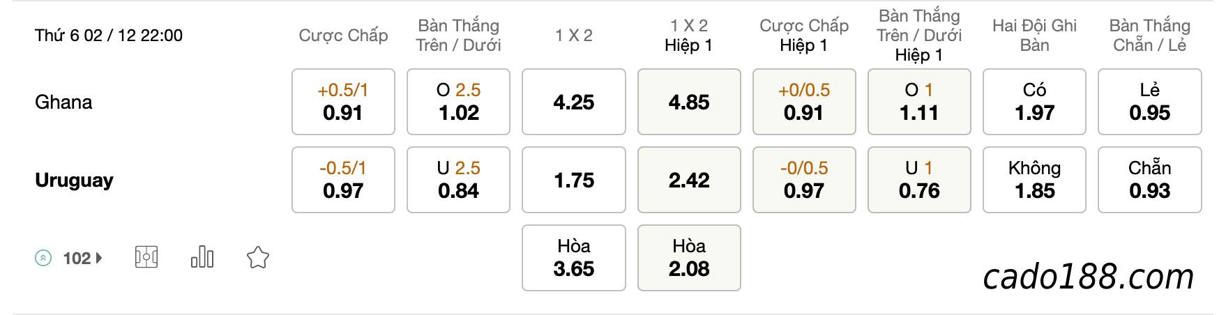 Tỷ Lệ Kèo Nhà Cái 188BET trận Ghana vs Uruguay, World Cup 2022, ngày 2/12