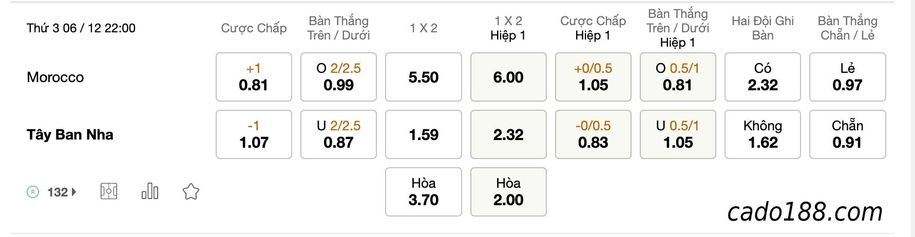 Tỷ Lệ Kèo Nhà Cái 188BET trận Ma Rốc vs Tây Ban Nha, World Cup 2022, ngày 06/12/2022