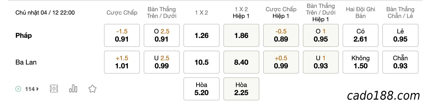  Tỷ Lệ Kèo Nhà Cái 188BET trận Pháp vs Ba Lan, World Cup 2022, ngày 4/12