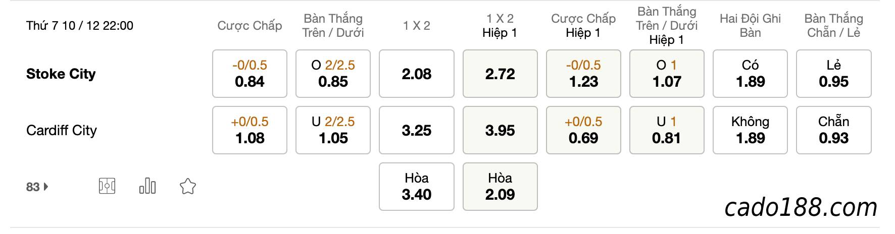 Tỷ Lệ Kèo Nhà Cái 188BET trận Stoke City vs Cardiff City, Championship, ngày 10/12