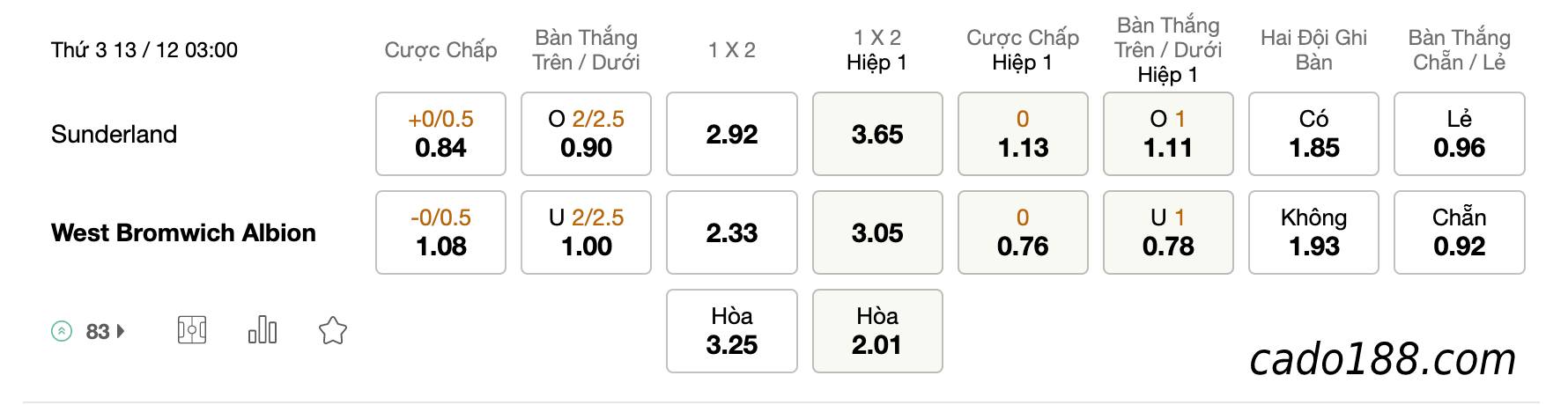 Tỷ Lệ Kèo Nhà Cái 188BET trận Sunderland vs West Brom, Championship, ngày 13/12/2022