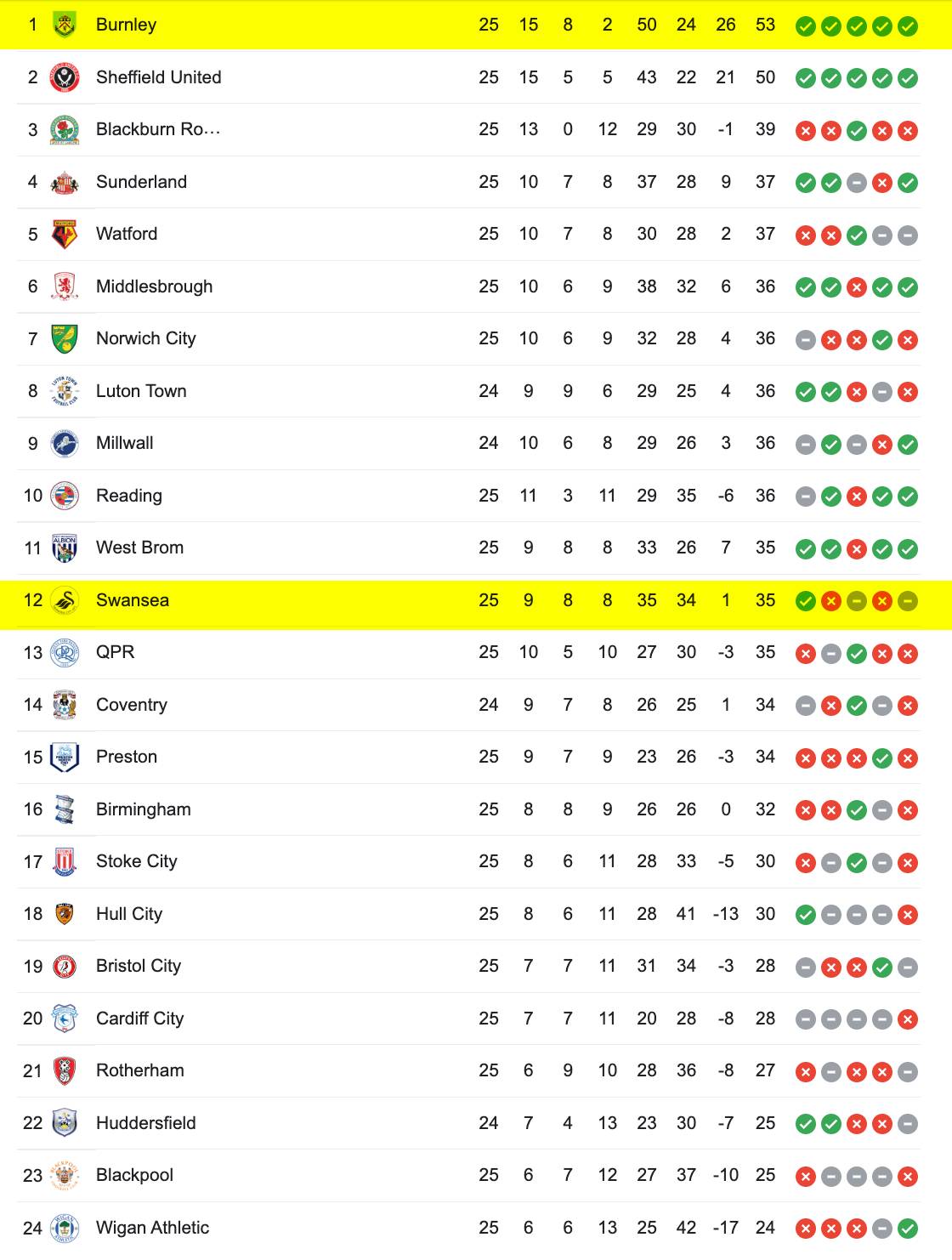 Soi kèo Swansea vs Burnley, 22h ngày 02/01 Championship