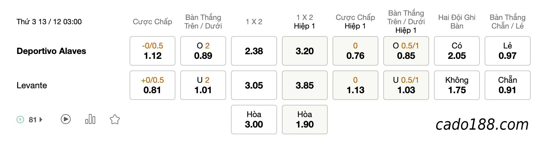 Tỷ Lệ Kèo Nhà Cái 188BET trận Alaves vs Levante, La Liga 2, ngày 13/12