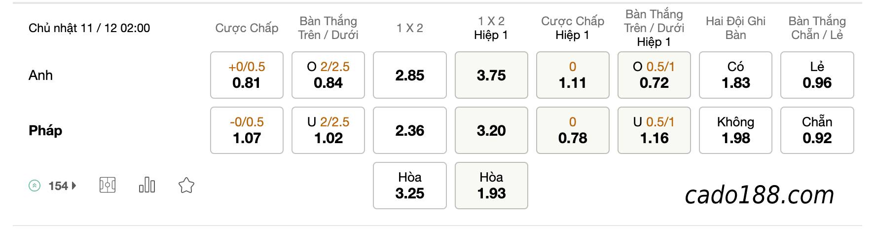 Tỷ Lệ Kèo Nhà Cái 188BET trận Anh vs Pháp, World Cup 2022, ngày 11/12/2022