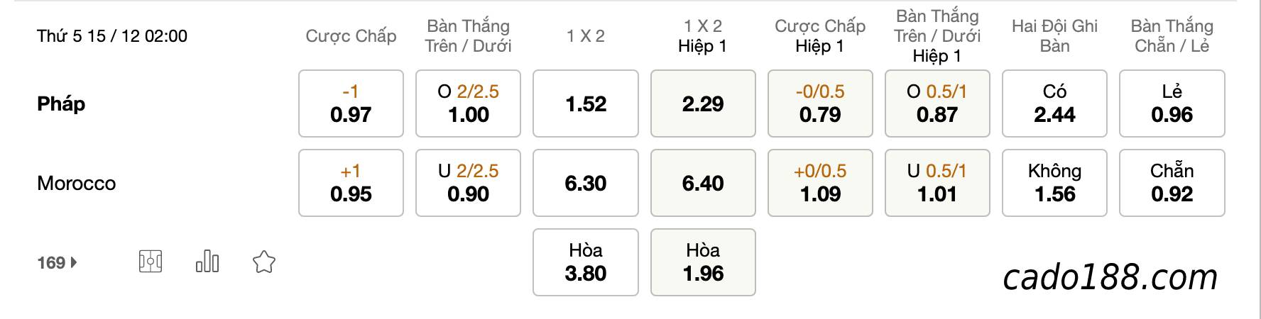  Tỷ Lệ Kèo Nhà Cái 188BET trận Argentina vs Croatia, World Cup 2022, ngày 14/12