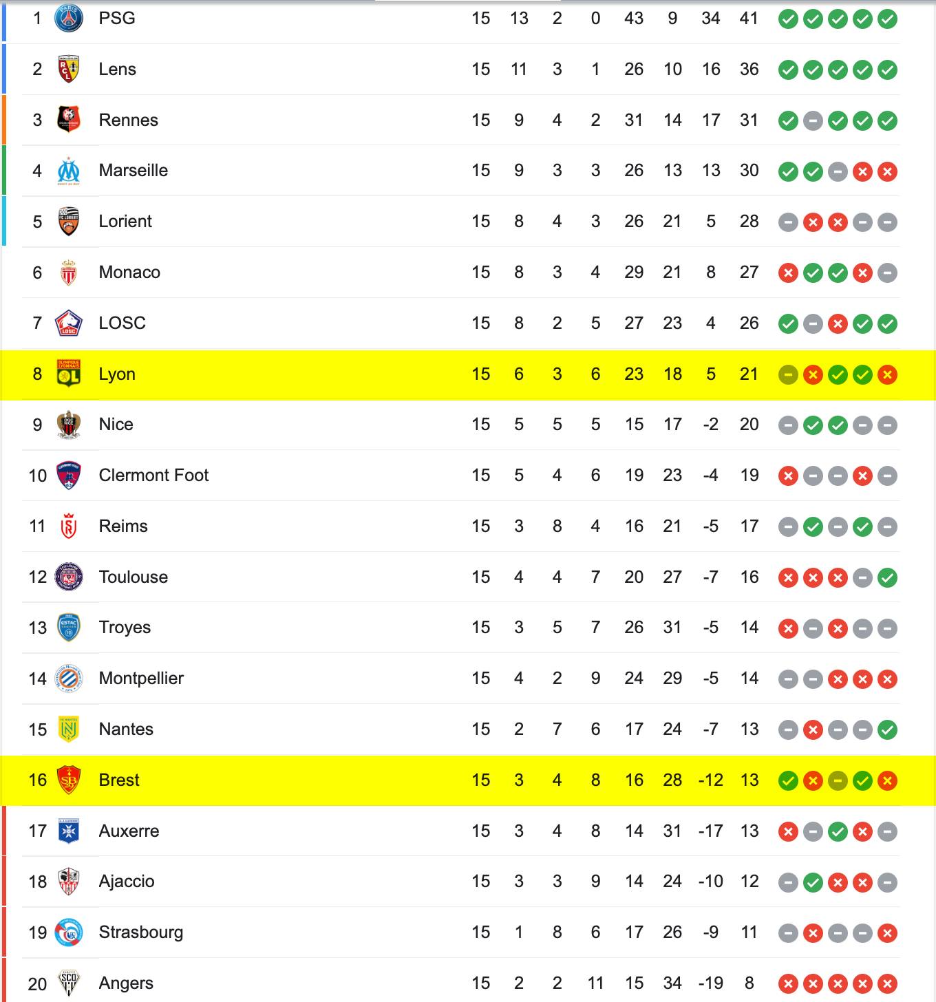 Soi kèo Brest vs Lyon, 03h00 ngày 29/12/2022, Ligue 1