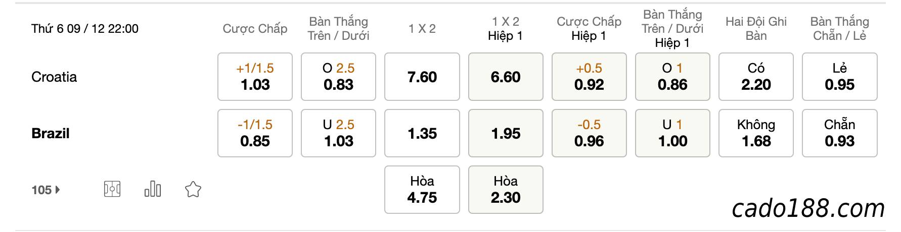 Tỷ Lệ Kèo Nhà Cái 188BET trận Croatia vs Brazil, World Cup 2022. ngày 09/12