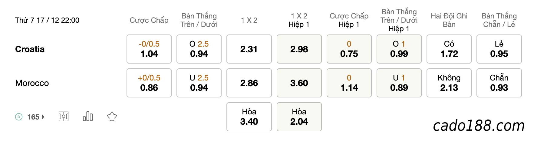  Tỷ Lệ Kèo Nhà Cái 188BET trận Croatia vs Ma Rốc, World Cu 2022, ngày 17/12p