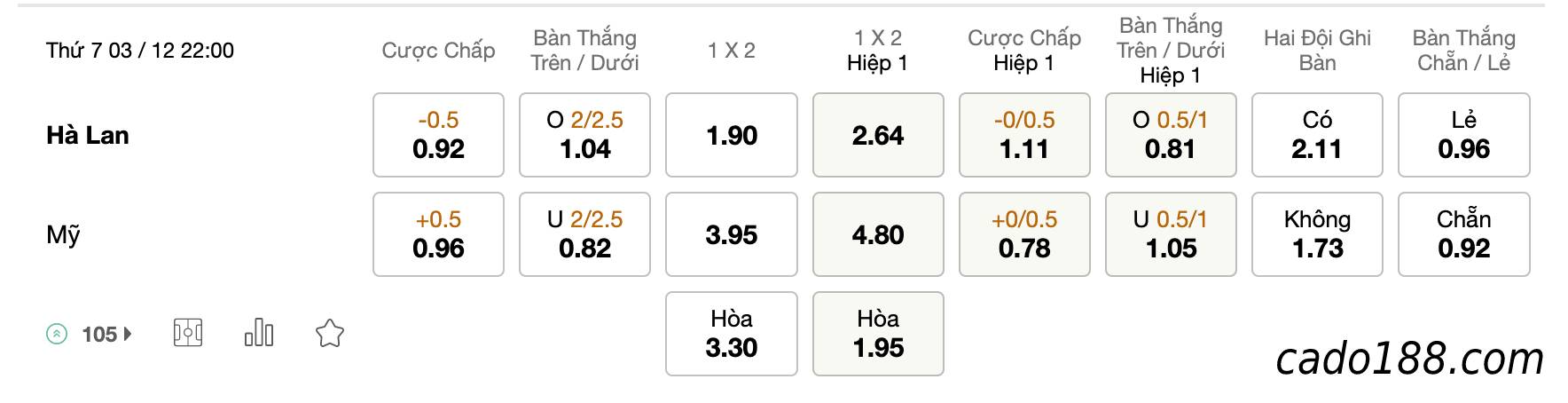  Tỷ Lệ Kèo Nhà Cái 188BET trận Hà Lan vs Mỹ, World Cup 2022, ngày 3/12