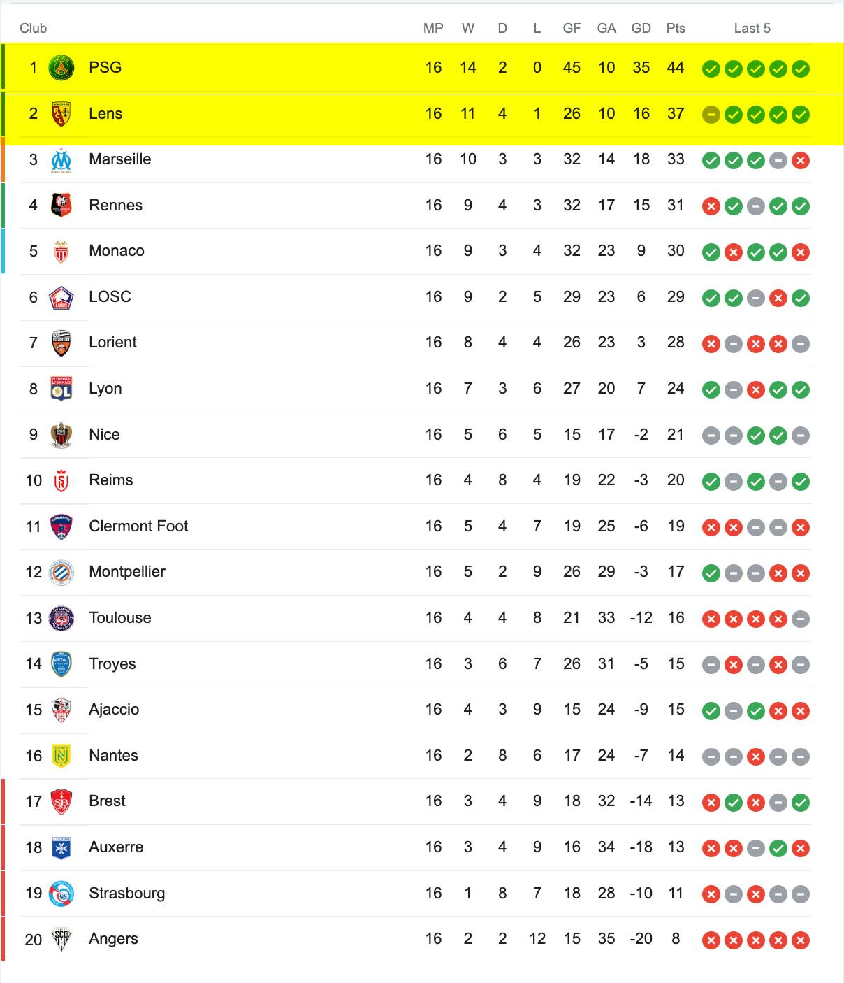 Bảng Xếp Hạng Ligue 1 2022/23