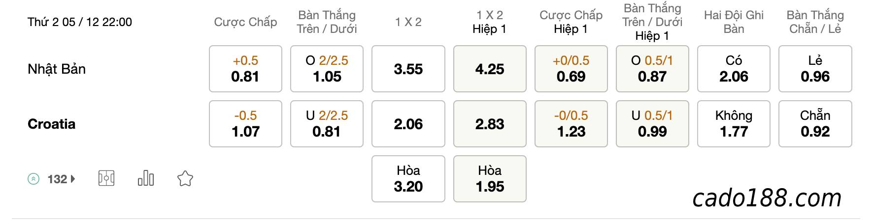 Tỷ Lệ Kèo Nhà Cái 188BET trận Nhật Bản vs Croatia, World Cup 2022, ngày 05/12/2022