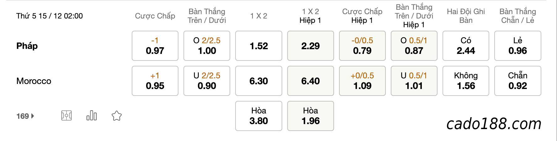  Tỷ Lệ Kèo Nhà Cái 188BET trận Pháp vs Ma Rốc, World Cup 2022, ngày 15/12