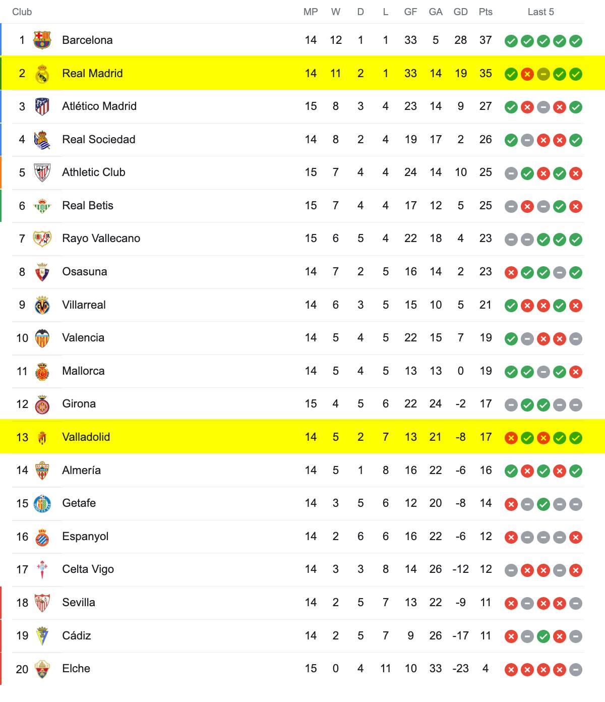 Bảng Xếp Hạng La Liga 2022/23