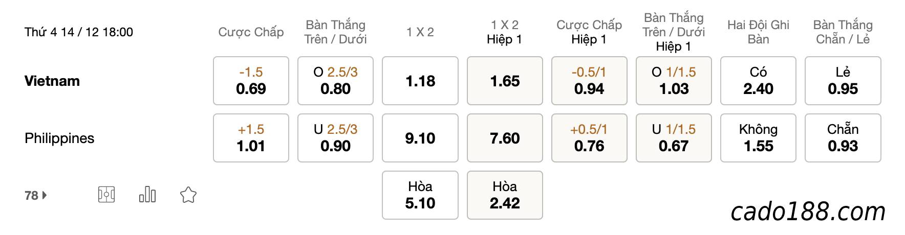 Tỷ Lệ Kèo Nhà Cái 188BET trận Việt Nam vs Philippines, Giao Hữu Quốc Tế, ngày 14/12/2022
