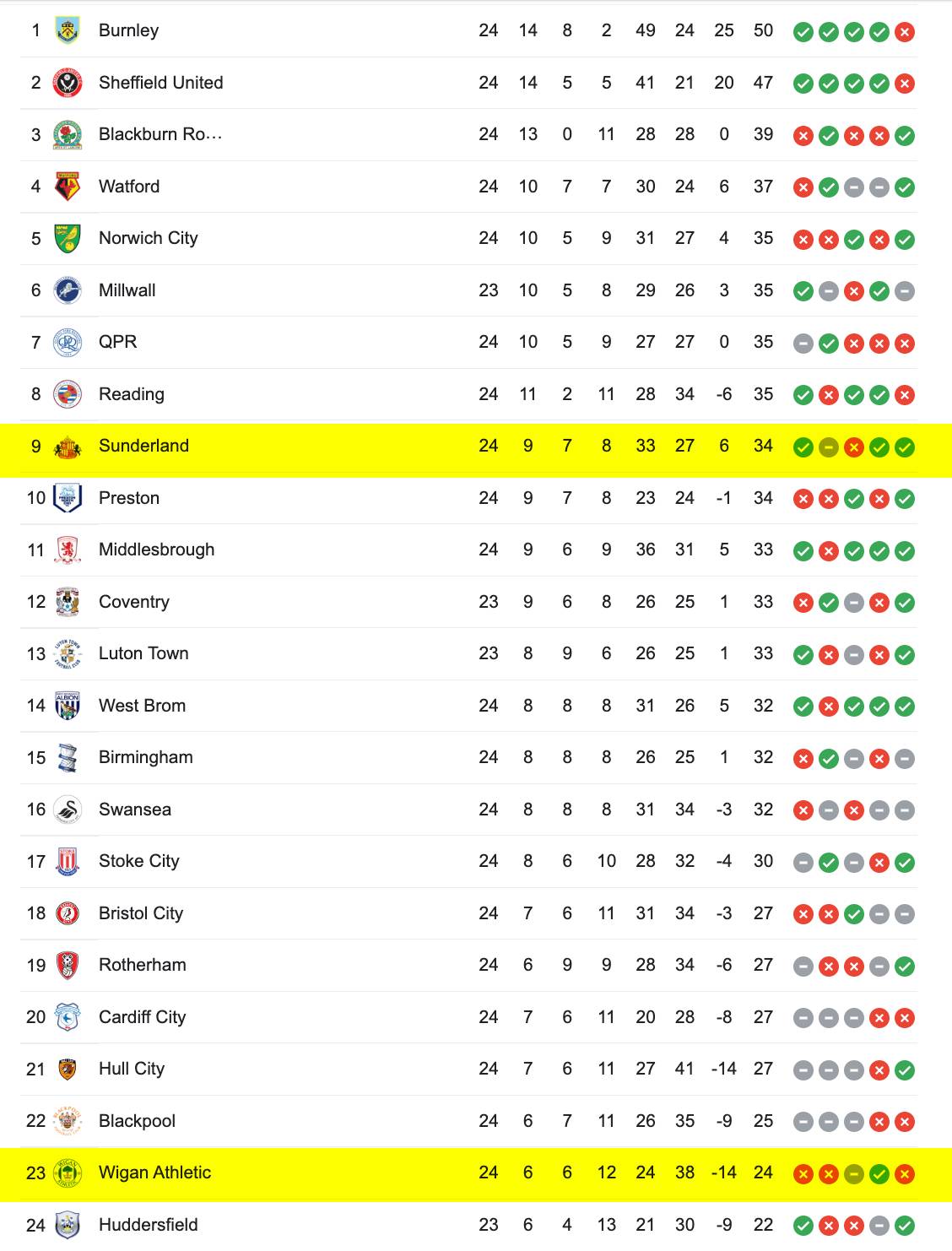 Bảng Xếp Hạng Championship 2022/23