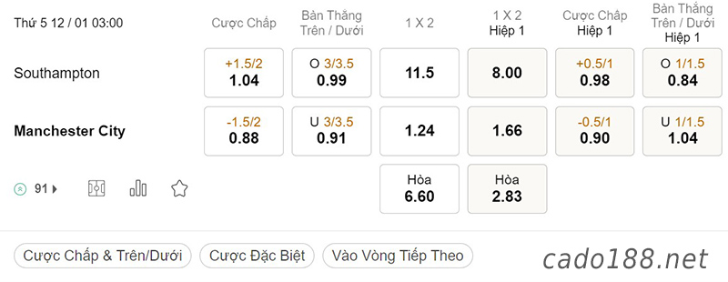 Soi kèo Southampton vs Man City, 03h00 ngày 12/01, League Cup, soi kèo nhà cái, soi kèo chấp, kèo tài xỉu cùng các chuyên gia soi kèo từ 188BET. 