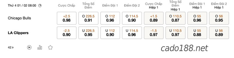 Soi kèo bóng rổ NBA Chicago Bulls vs LA Clippers 1/2
