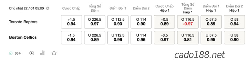 Soi kèo bóng rổ Toronto Raptors vs Boston Celtics 22/1