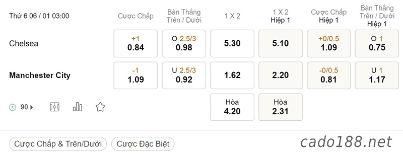  Tỷ Lệ Kèo Nhà Cái 188BET trận Chelsea vs Man City, Ngoại hạng Anh, ngày 06/01