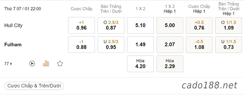 Tỷ Lệ Kèo Nhà Cái 188BET trận Hull City vs Fulham, FA Cup, ngày 07/01